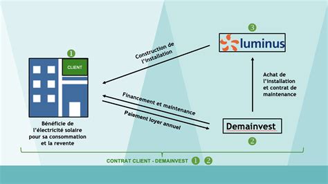 Plateforme tiers investisseur : comment ça marche.